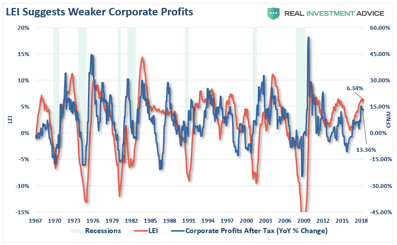 LEI Suggests Weaker Coporate Profits 1967-2018