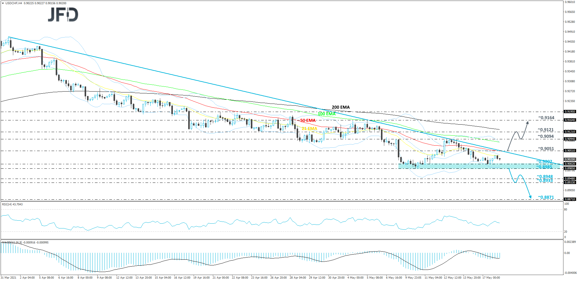 USD/CHF 4-hour chart technical analysis