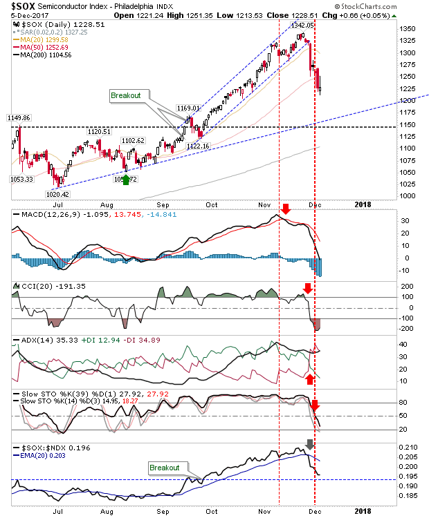 SOX Daily Chart