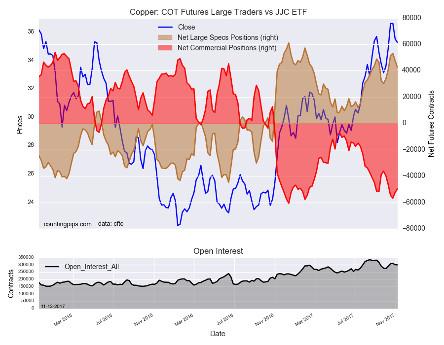 Copper COT Futures Large Trader Vs JJC ETF