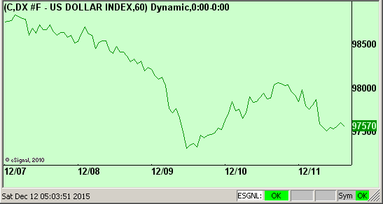 USD Hourly Chart