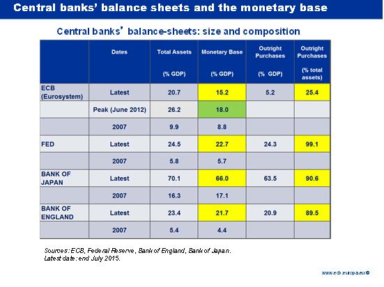 Central Banks' Balance Sheets And The Monetary Base