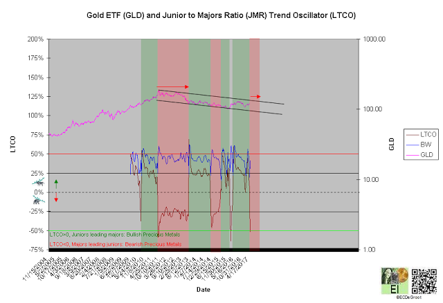 GLD And JMR Trend Oscillator