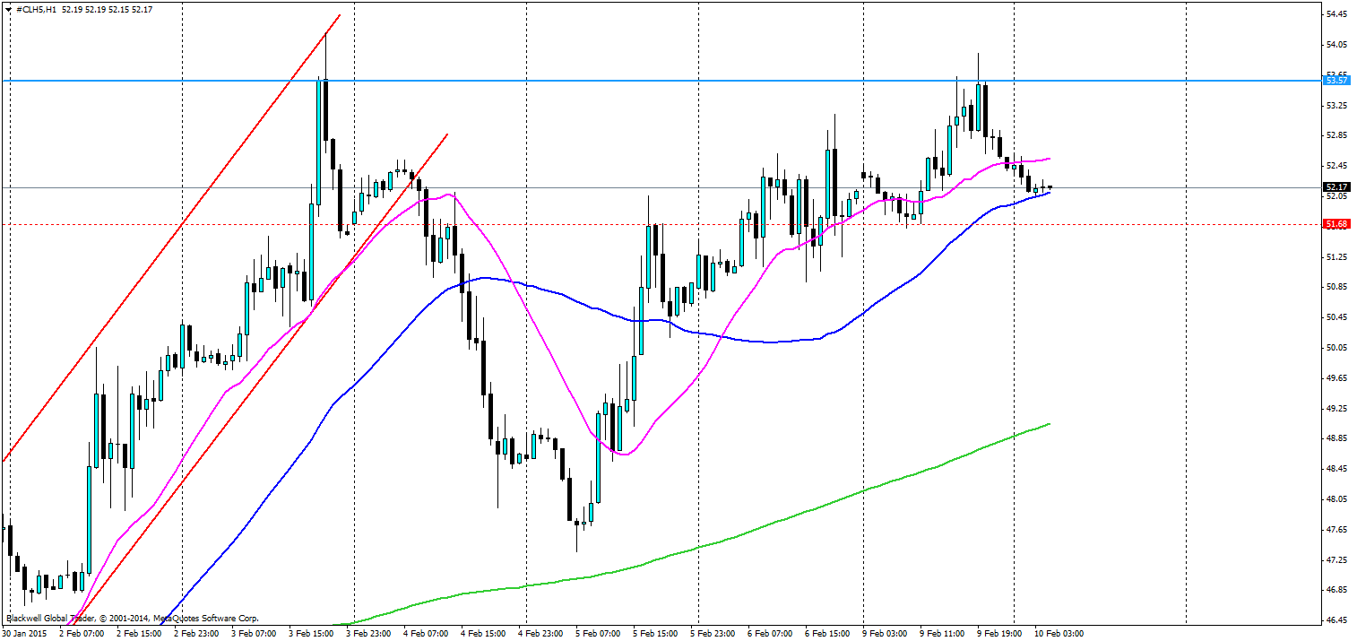 Crude Oil Daily Chart