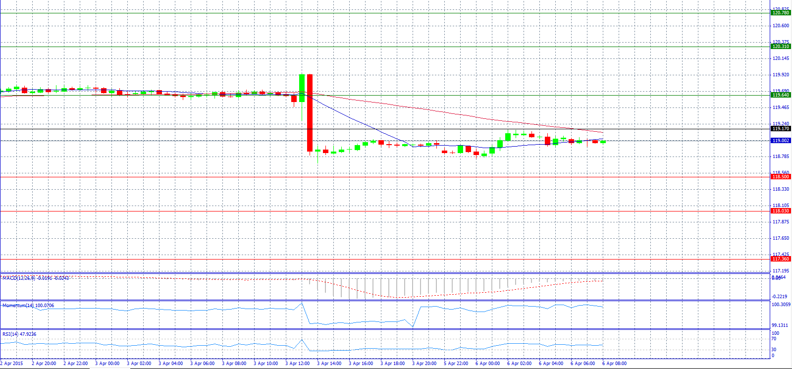 USD/JPY 30-Minute Chart