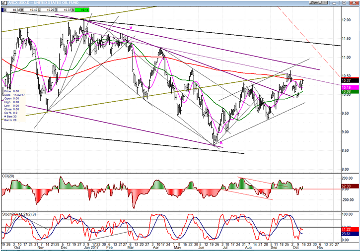 USO (United States Oil Fund)