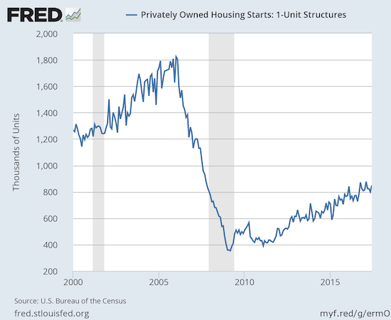 Privately Owned Housing Strats 1-Unit Structures