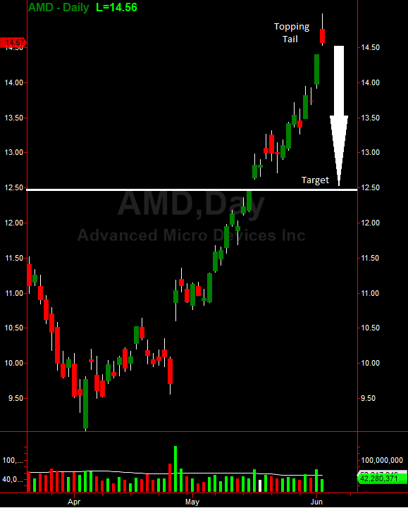 Daily Advanced Micro Devices
