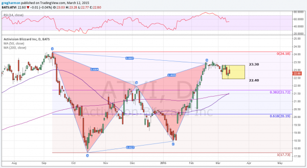 ATVI Daily Chart