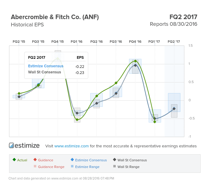 Abercrombie & Fitch Historical EPS Chart