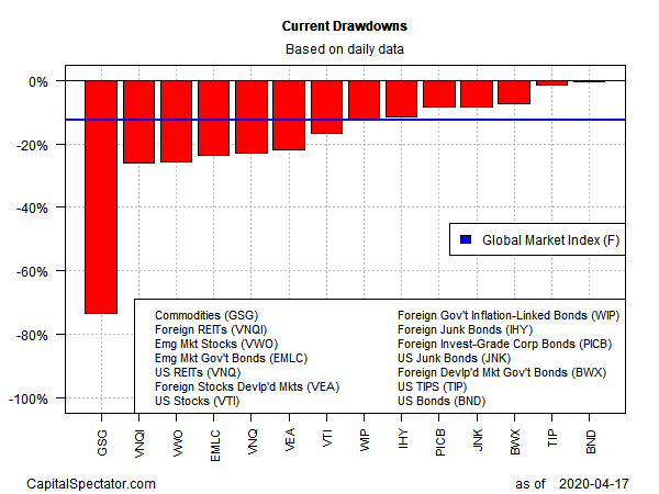 Current Drawdowns Based On Daily Data