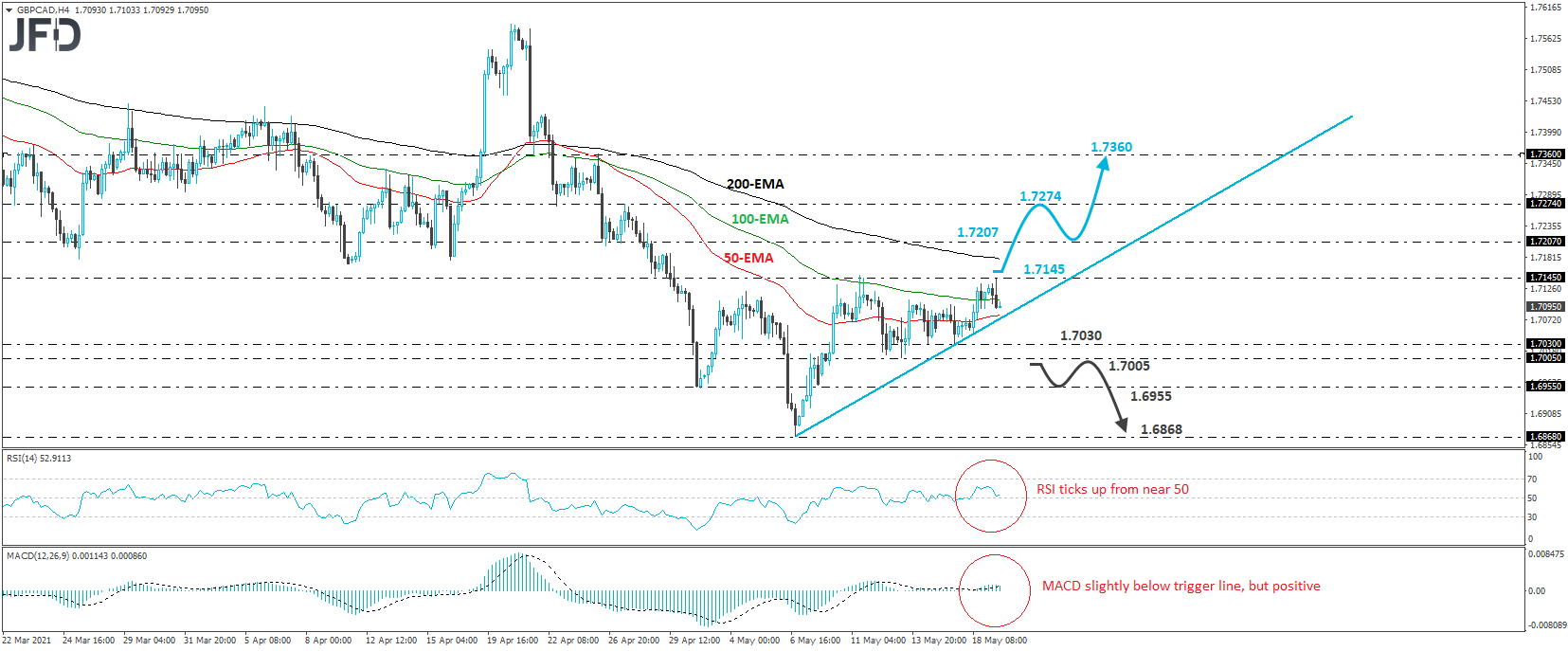 GBP/CAD 4-hour chart technical analysis