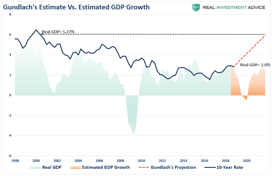 Gundlach's Estimate Vs. Estimated GDP Growth