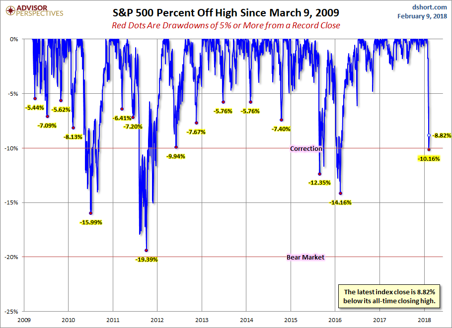 S&P 500 % Off High Since March 9, 2009