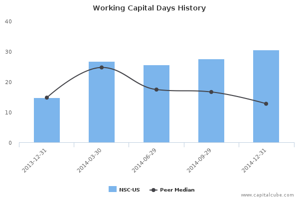 Working Capital Days History