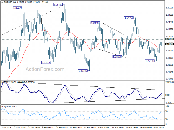 EUR/USD 4 Hour Chart