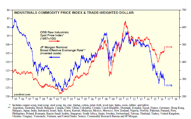 Industrial Commodities And The USD