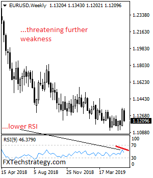 EUR/USD, Weekly