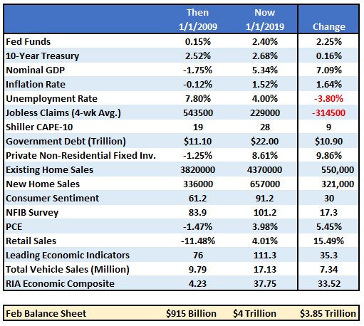 U.S. Data Points