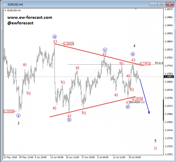 eurusd, 4h