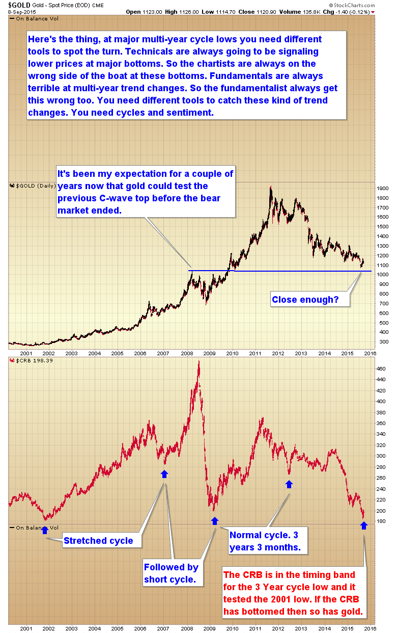 Gold:CRB Daily 2000-2015