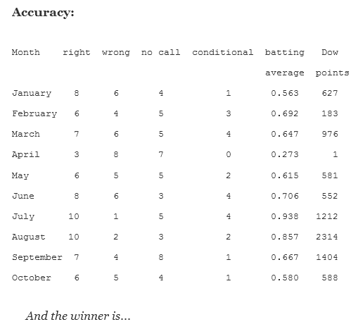 Average Points