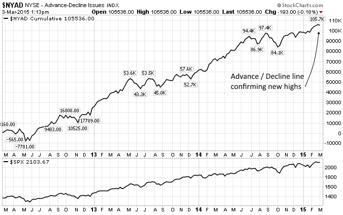 NYSE Advance/Decline Index