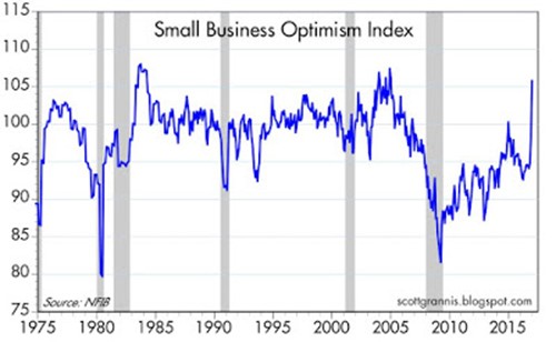 Small Business Optimism Index 1975-2016