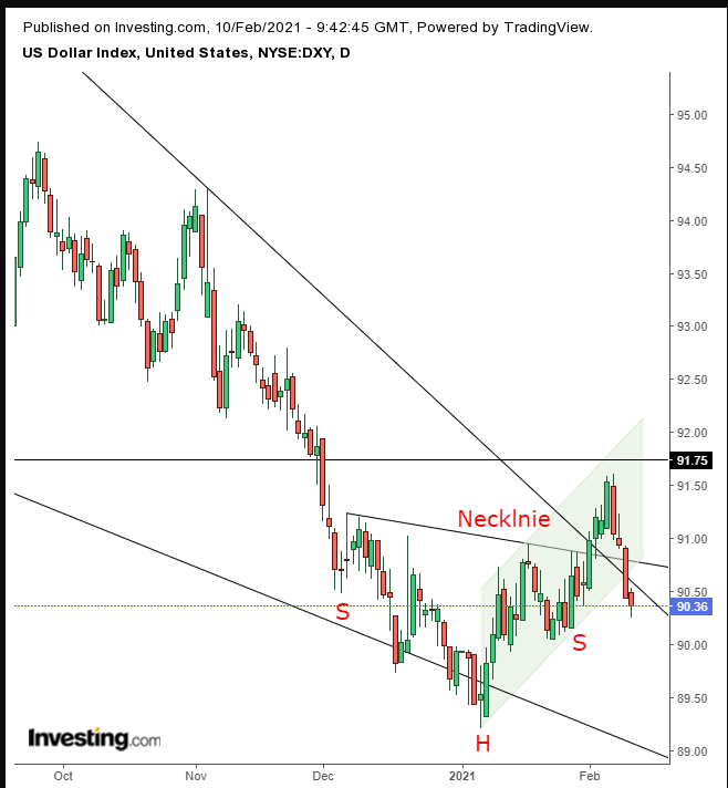 Dollar Index Daily