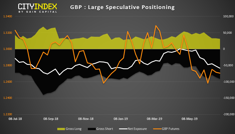 GBP - Large Speculative Positioning