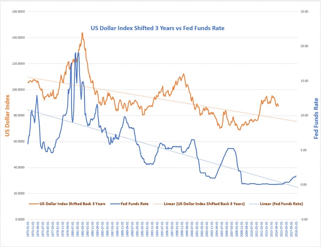 US Dollar Index Shifted 3 Year Vs Fed Funds Rate