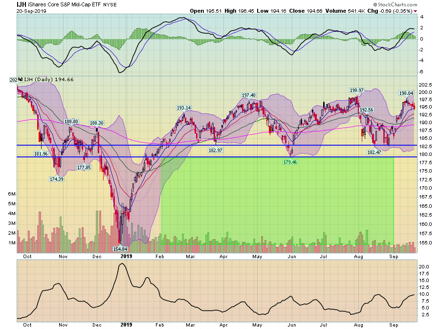 IJH Daily Chart