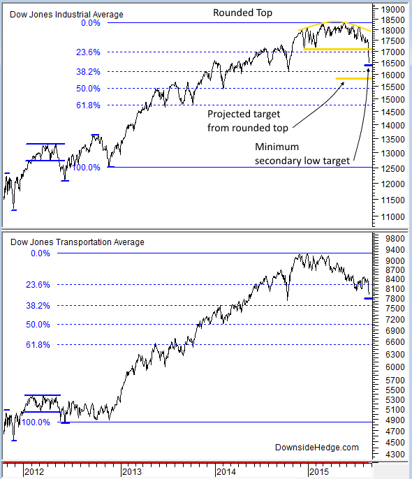 Dow Theory