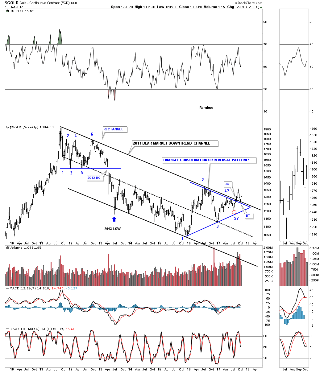Gold Weekly 2010-2017