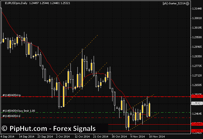 EUR/USD Long-term trend analysis chart