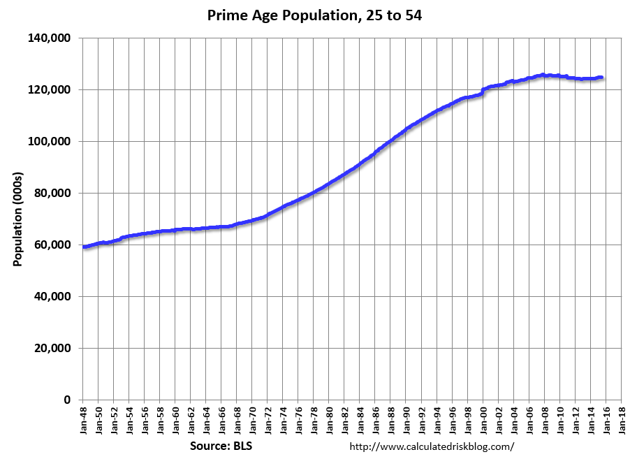 Prime Age Population 25-54, 1948-2015