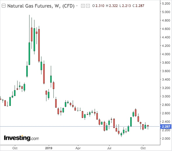 Natural Gas Weekly Chart - Powered by TradingView