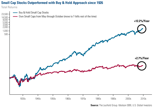 Small Cap Stocks Outperformance Since 1926