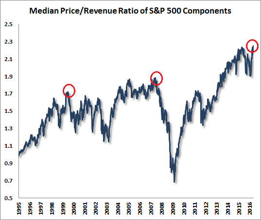 Median Price/Revenue Ratio of S&P 500 Components