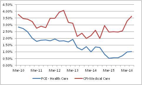 PCE-Health Care & CPI-Medical Care