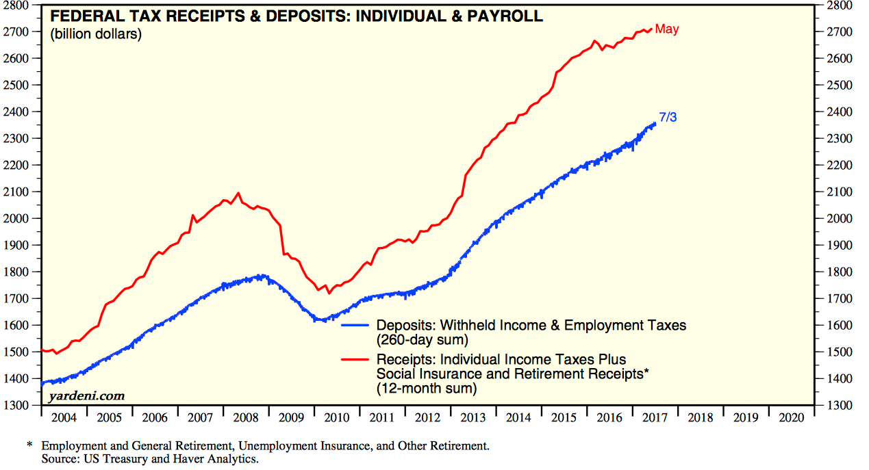 Federal Tax Receipts and Deposits: Indvidual and Payroll 2004-2017