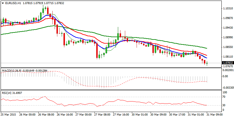 EUR/USD Hourly Chart