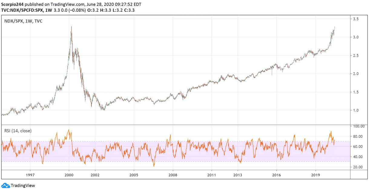 NDX / SPX Weekly Chart