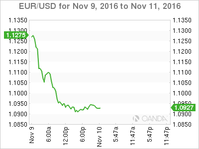 EUR/USD Nov 9 - 11 Chart