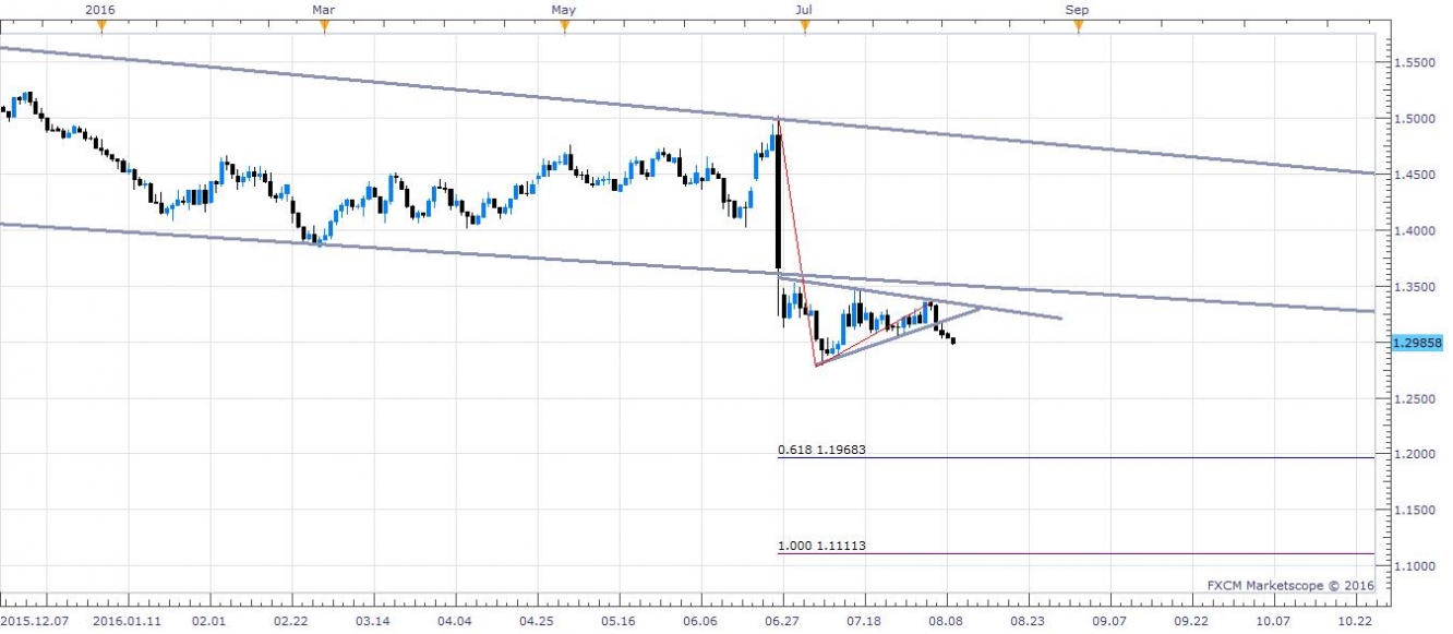 GBP/USD Daily Chart