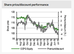 Share Price/Discount Performance