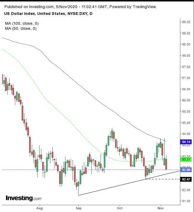 DXY Günlük Grafik