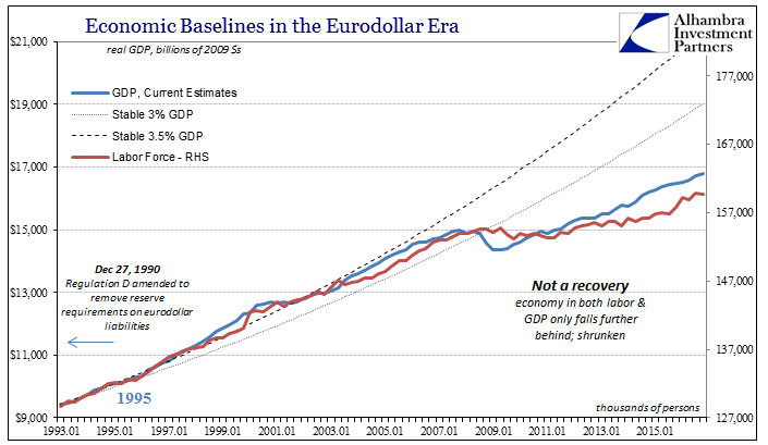 Economic Baselines In The Eurodollar Era