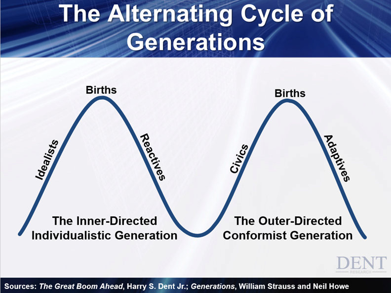 The Alternating Cycle of Generations