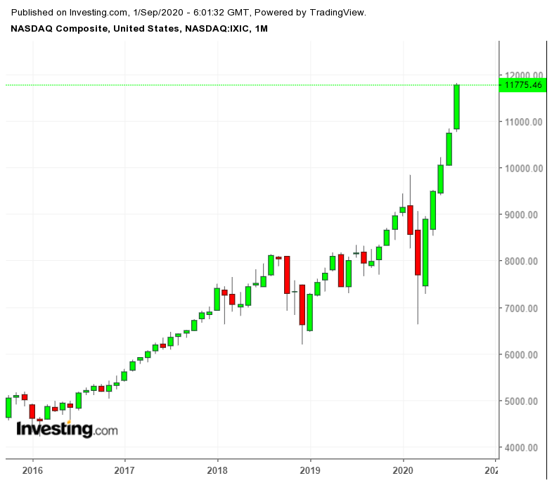 NASDAQ Composite Aylık Grafik